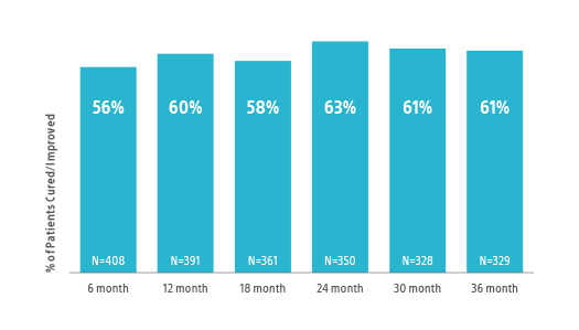 Success rates infographic.